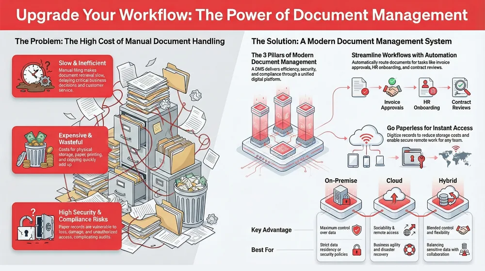 Infographic about Atlanta GA Document Management Solutions